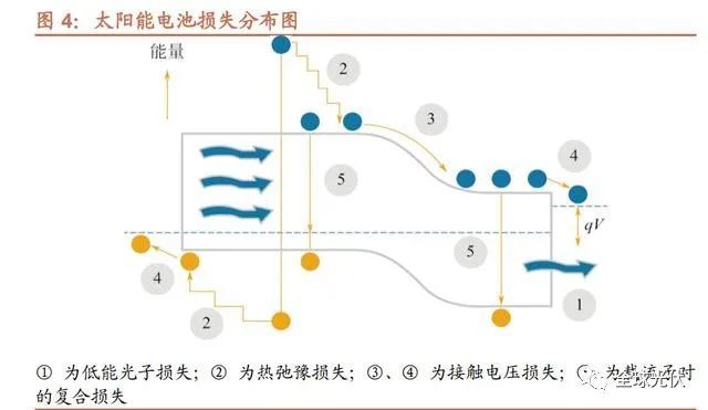 光伏發電原理及路線演變