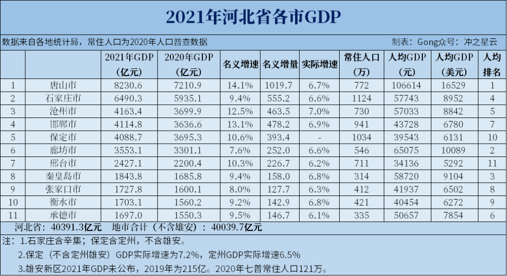 河北省人均gdp_2021年河北省各市人均收入:廊坊第2,秦皇岛力压邯郸,承德抢眼
