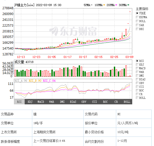 倫鎳暴漲傳聞四起青山集團回應已調配到充足現貨進行交割