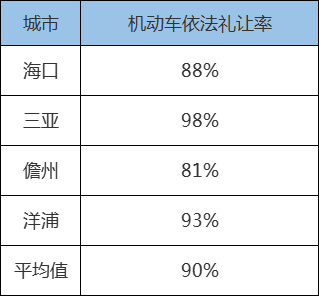 海南交警公佈2月全省城市道路交通秩序測評結果