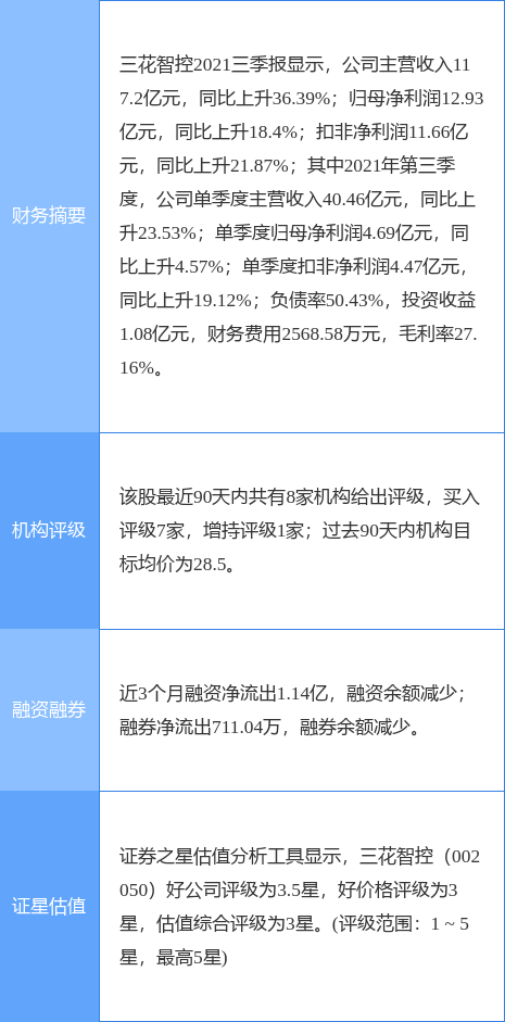 三花智控业绩快报2021年度净利同比增长1502