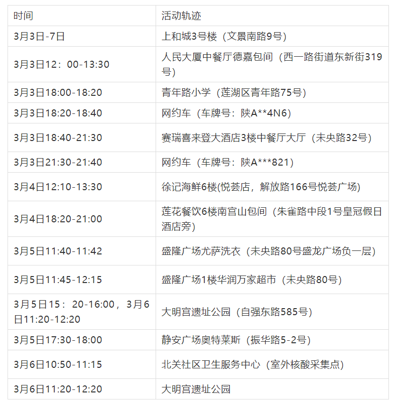 3月9日0时 12时西安新增8例本土确诊活动轨迹公布 腾讯新闻