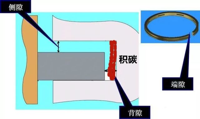 端隙和侧隙部位的积碳,不断的被挤压,是留不住的,只有背隙中的积碳能