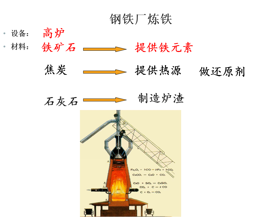 化学学习金属的冶炼原理