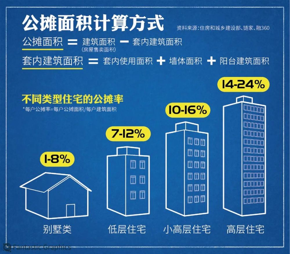 熱搜第一!政協委員建議:取消商品房公攤面積_騰訊新聞