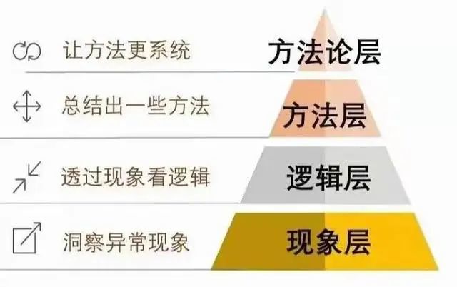 如何高效解決問題從現象到方法論四層方法論助你事半功倍