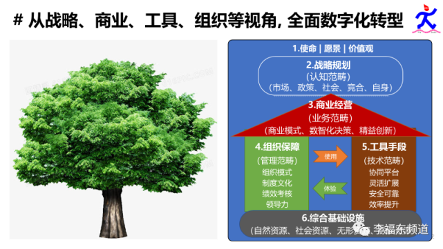 從戰略商業組織工具資源等維度系統架構企業全面實現數字化轉型0系統