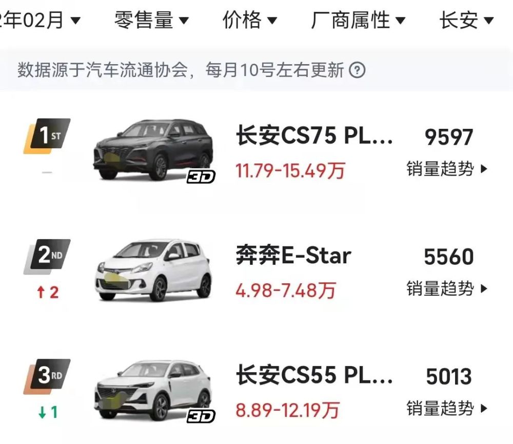 2月长安cs75cs55销量暴跌