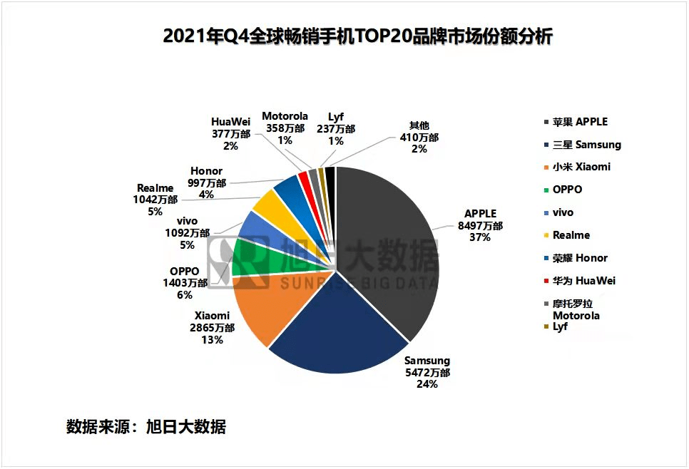 2021年q4全球暢銷手機top20品牌銷量統計與q3不同的是,傳音此次沒有