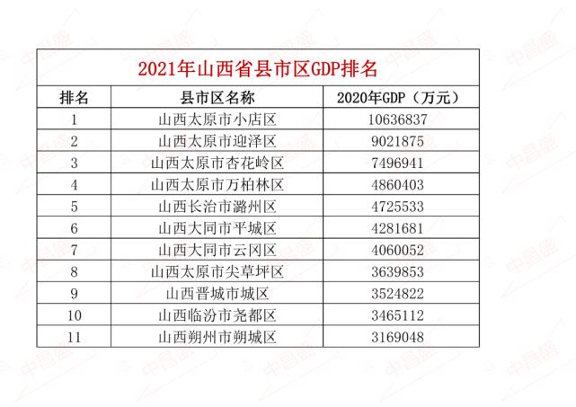 中昌盛排名:2021年山西省县市区gdp排名 太原市小店区超千亿元居全省