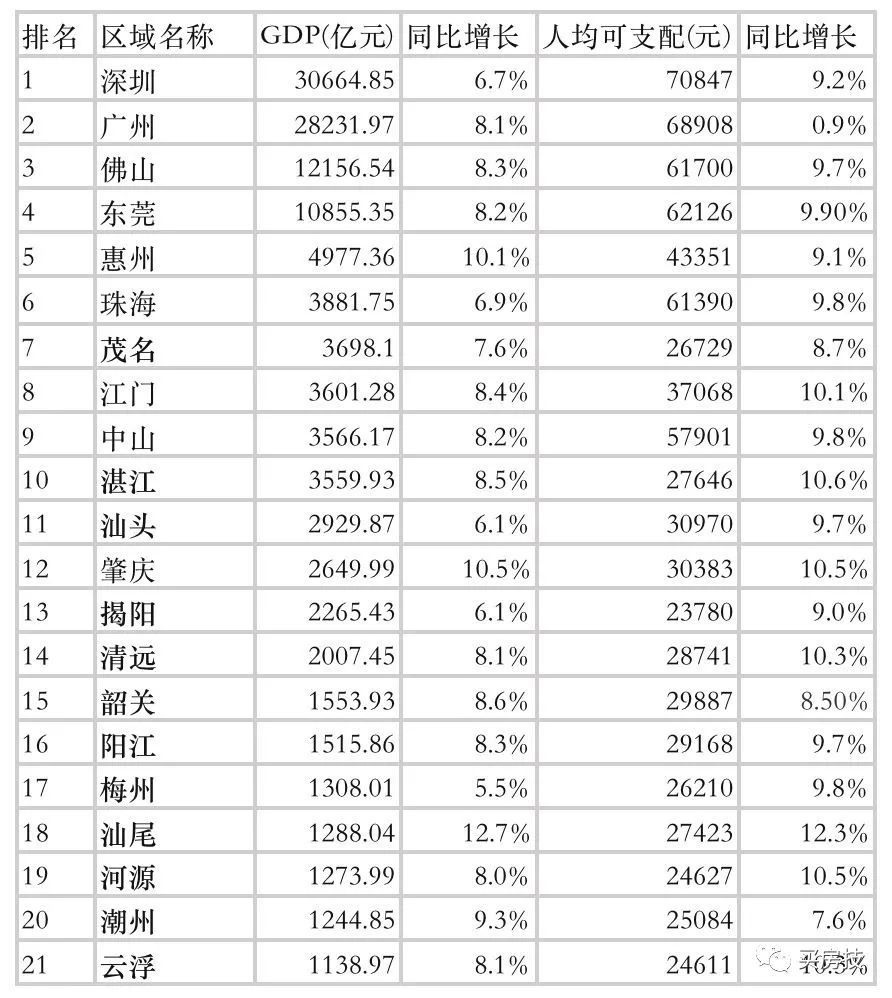 广东各城市2021年gdp排行深圳一马当先人均可支配收入反超广州突破7