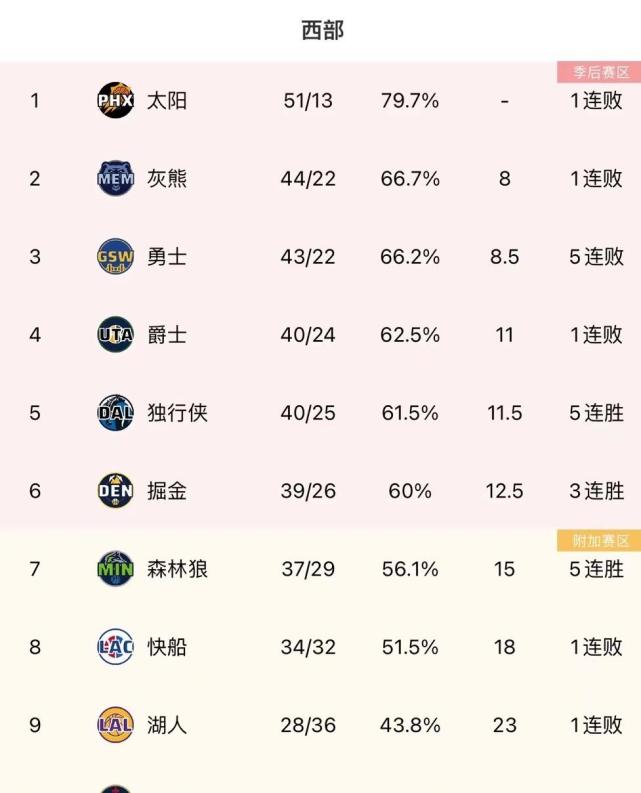 nba最新东西部排名灰熊升至西部第二76人杀进东部前三