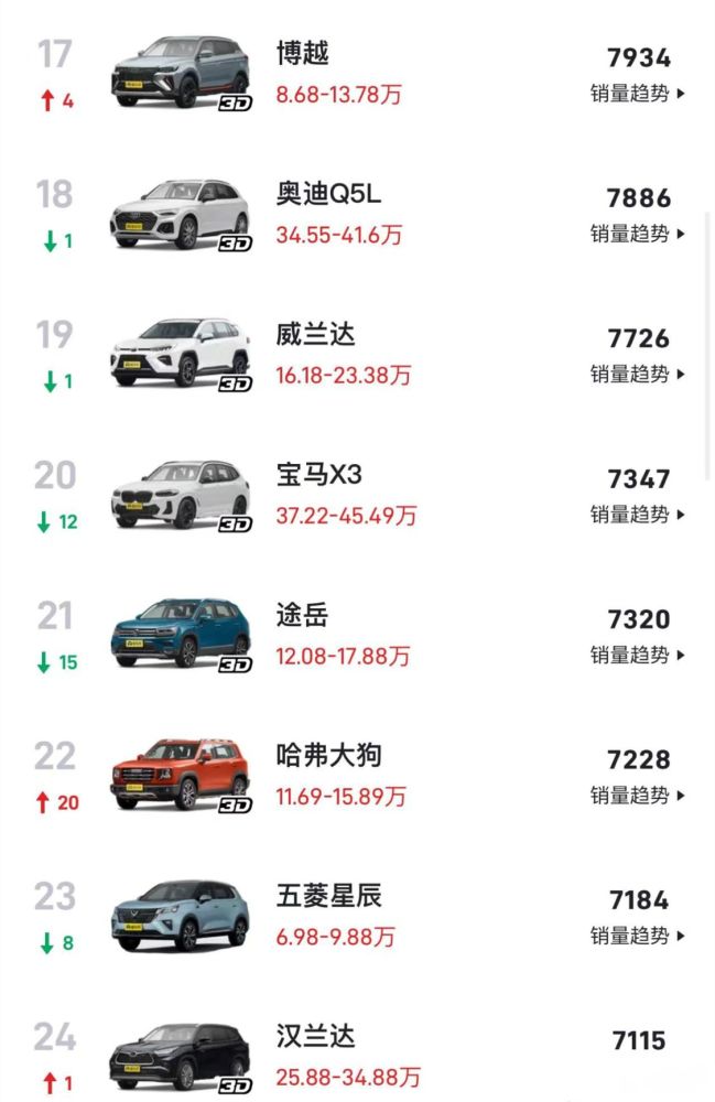 2月SUV排行榜：本田CR-V夺冠哈弗H6第三，比亚迪热卖长安下滑严重高考英语五三pdf电子版