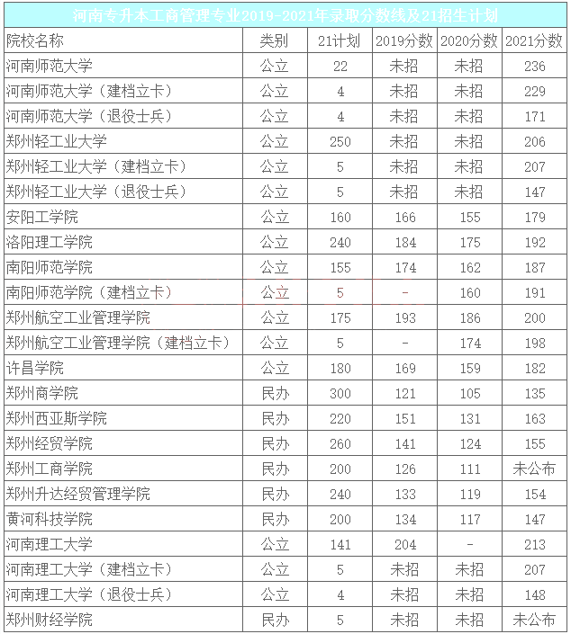 鄭州航空工業管理學院,許昌學院,鄭州財經學院,鄭州商學院,鄭州西亞斯