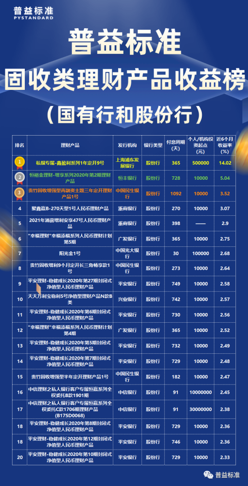 招行理财产品排行在售公募净值型人民币产品收益排名