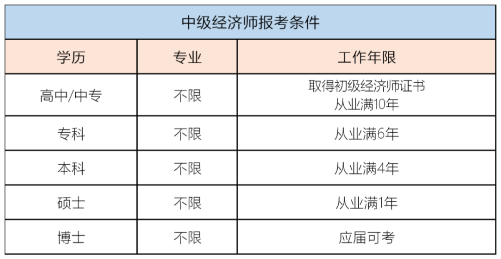 報考條件也比經濟師低,2種題型選擇題和簡答題,屬於計算機軟考就如