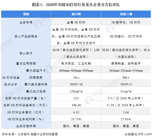 乾貨2021年中國3d打印行業龍頭企業分析鉑力特打造成為金屬3d打印全