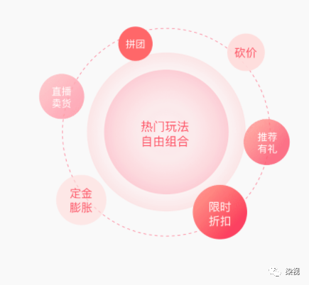快速裂变分销-借助特色分销分利玩法,分分钟导购变渠道,粉丝帮卖货