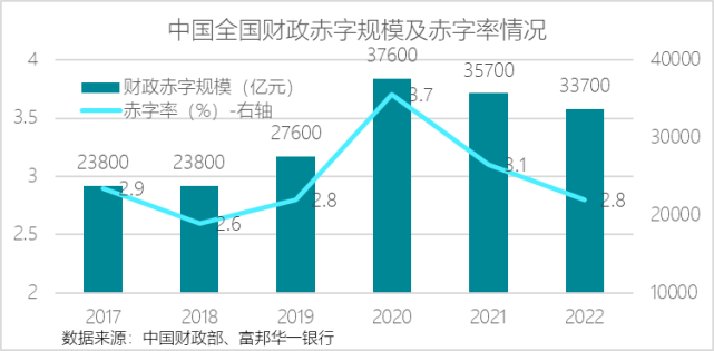 (下称"财政部预算报告)中,将2022年全国财政赤字规模目标设定在3