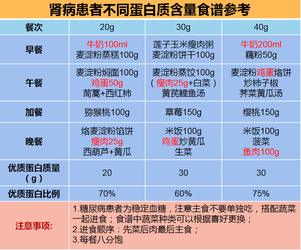 优质低蛋白饮食有哪些食物(低蛋白饮食有哪些食物)