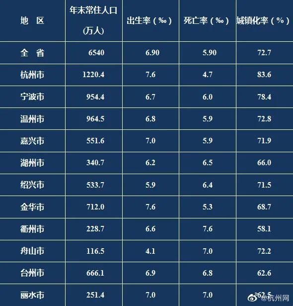 舟山市人口_2021年浙江省人口主要数据公布!舟山常住人口116.5万