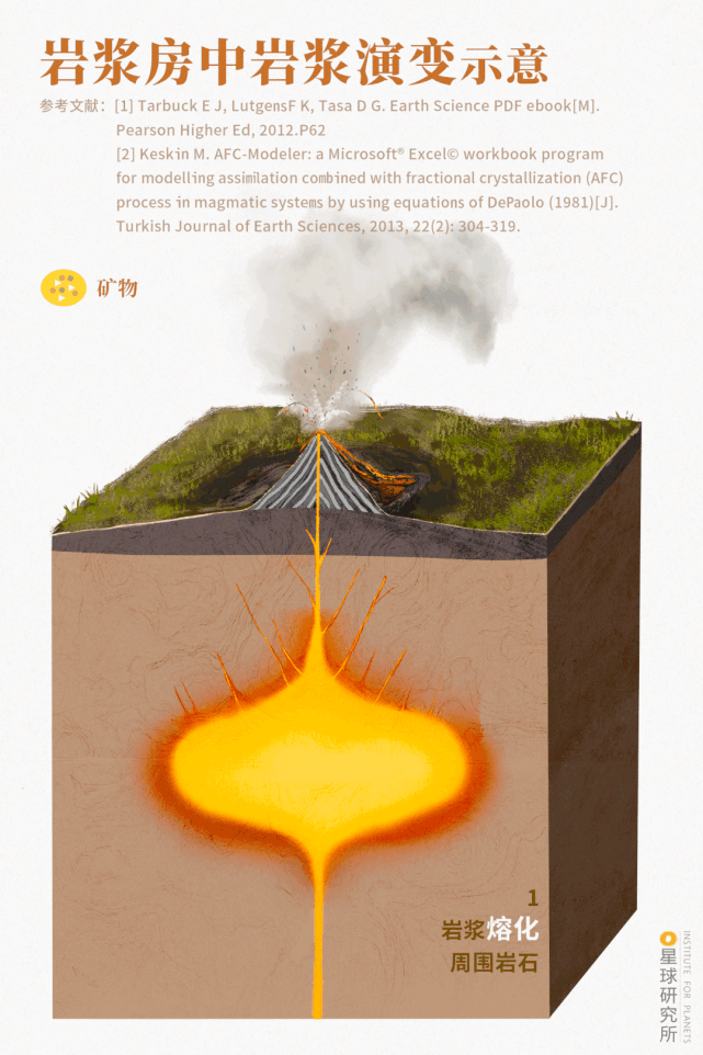 ▼(岩浆房中岩浆演变示意,实际情况中这些过程往往同步发生,并无明确
