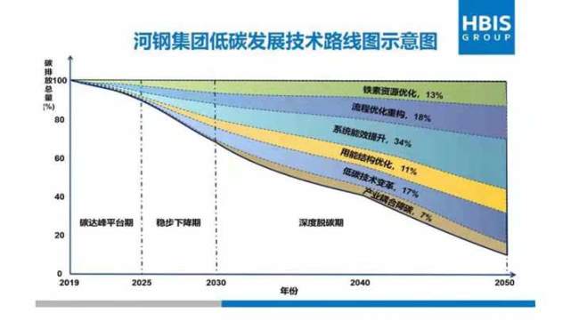 2050年实现碳中和!河钢集团发布低碳发展技术路线图