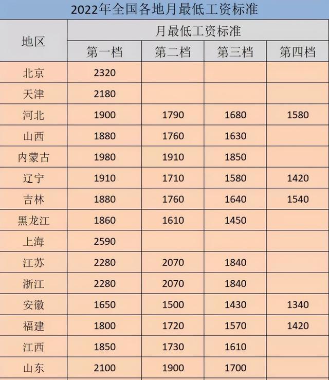 江苏省从2021年8月份就调整了,标准是一级地区2280元,二级地区2070元