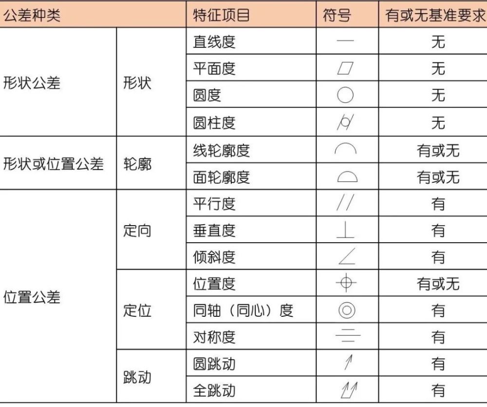 14项形位公差符号 你都分得清楚他们的含义吗 腾讯新闻