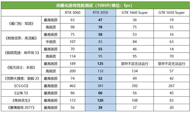 除了cuda单元数量上的提升之外,rtx 3050在参数上还有两大亮点:首先