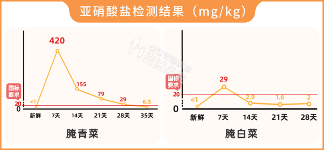 辣白菜亚硝酸盐曲线图图片