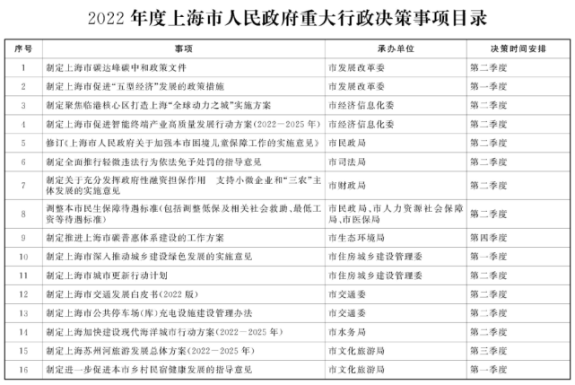 上海公布2022年度重大行政决策事项目录:涉及碳达峰碳中和,城乡绿色