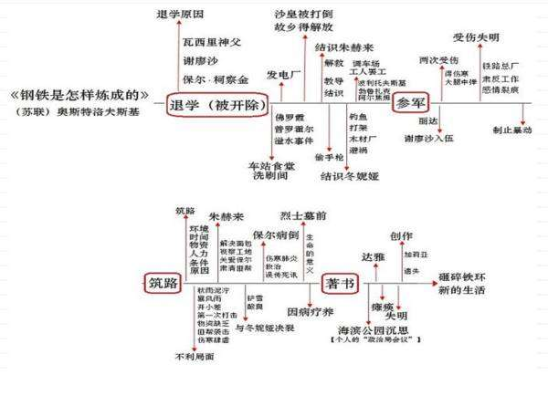 当我们知道他的人生经历后,就可以知道,他的故事与书中主人公保尔的