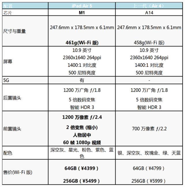 ipadair5配置怎么样,是否值得购买?
