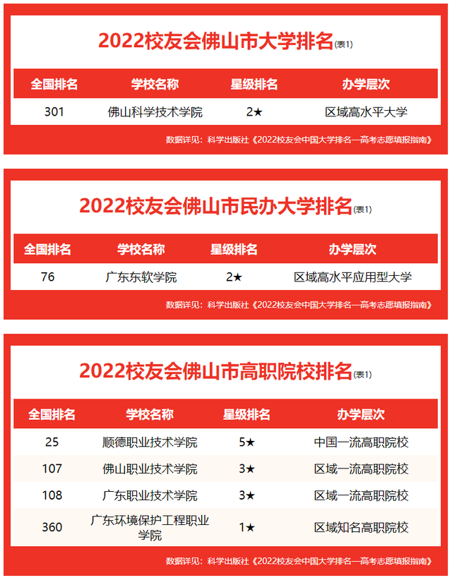 校友會2022佛山市大學排名,佛山科學技術學院,廣東東軟學院第一