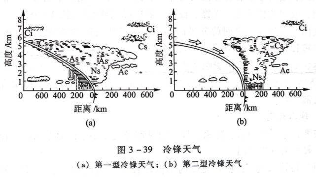 幾種特殊鋒面倒暖鋒副冷鋒四大準靜止鋒