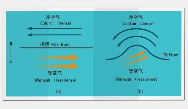 上图代表了锋面气旋从产生到最终消亡的全过程,d过程开始出现锢囚锋