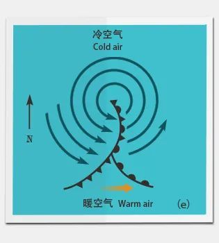 几种特殊锋面(倒暖锋,副冷锋,四大准静止锋……)