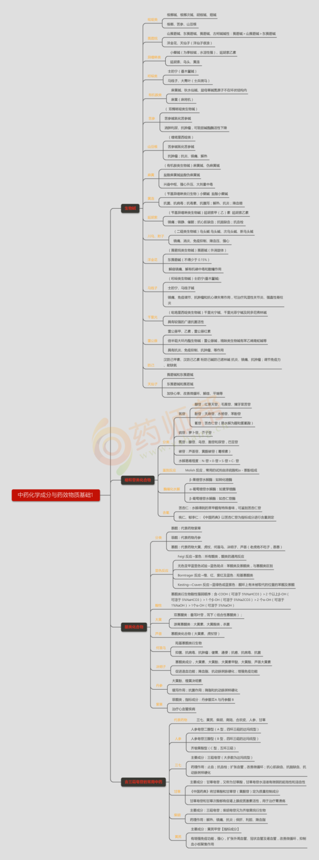 【收藏】中药知识思维导图
