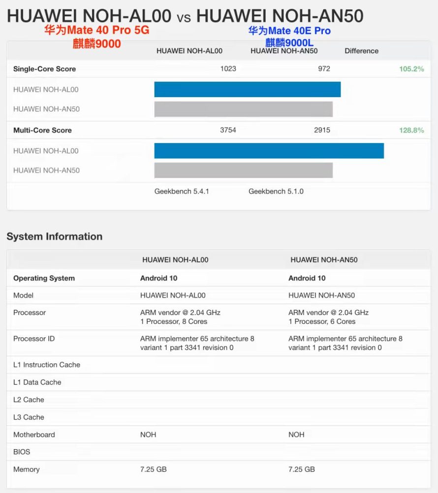 麒麟9000l跑分公布打平6nm天玑1200不如7nm骁龙870