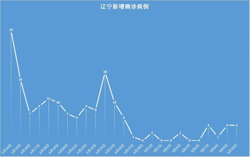 沈阳疫情图 辽宁图片