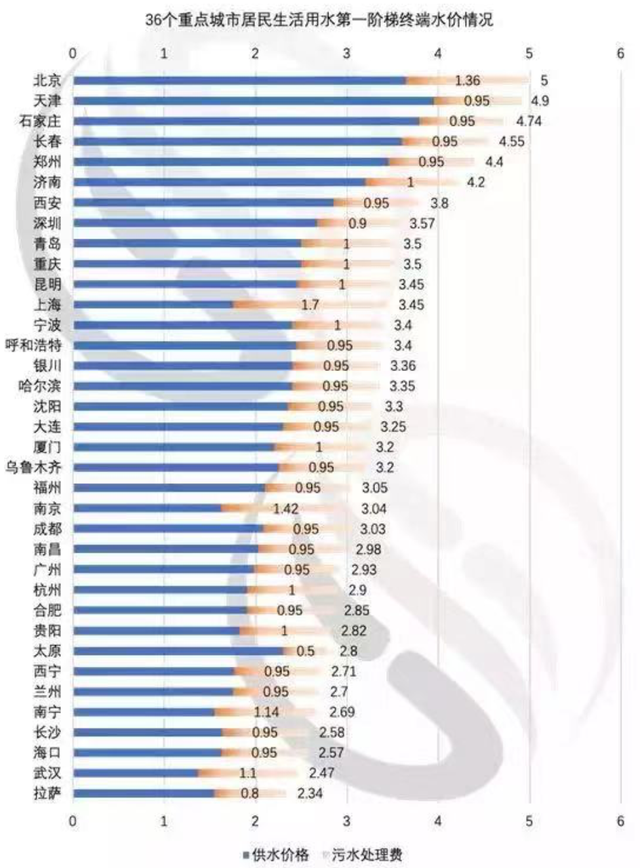 哪些城市最缺水?|成都|青島|深圳|西安|鄭州