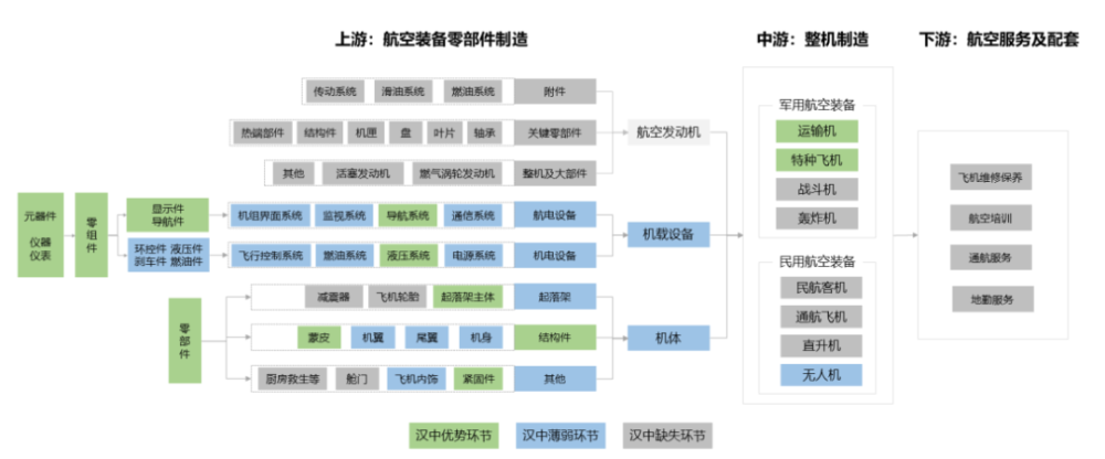 汉人老家生态之都汉中市航空装备产业链的投资机遇与机会