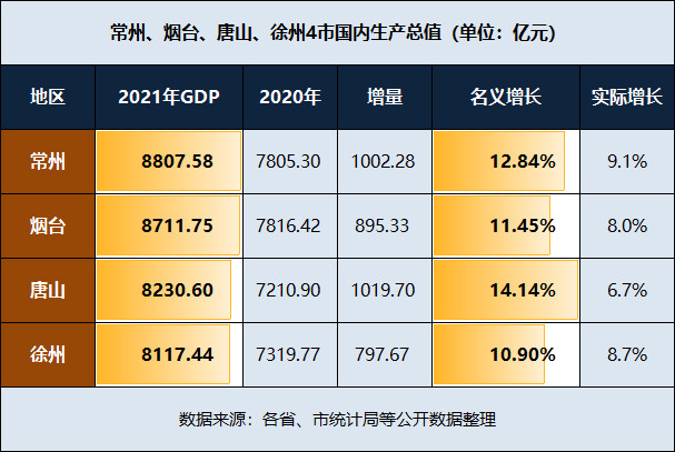 徐州的gdp_江苏经济“很强”的城市,面积比南京大,GDP比徐州、扬州还高