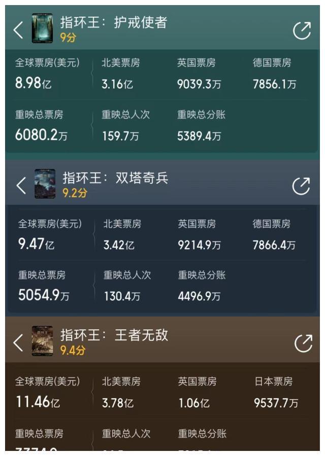 98亿美元,第二部作品的全球票房则达到了9.