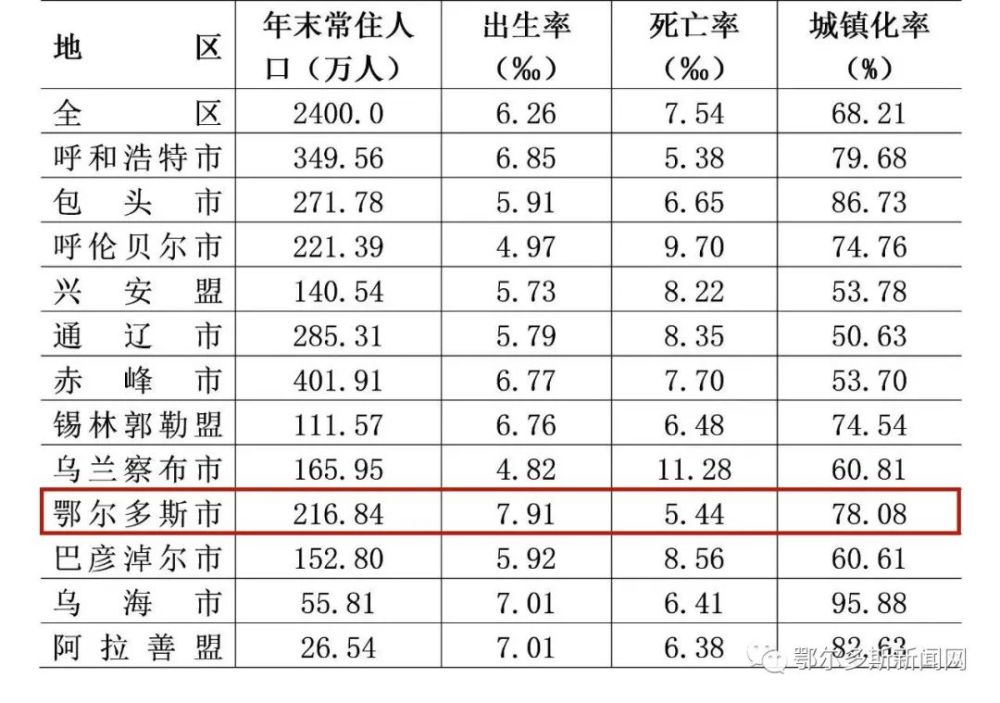 鄂尔多斯人口_2021内蒙古自治区常住人口主要数据公报!鄂尔多斯情况