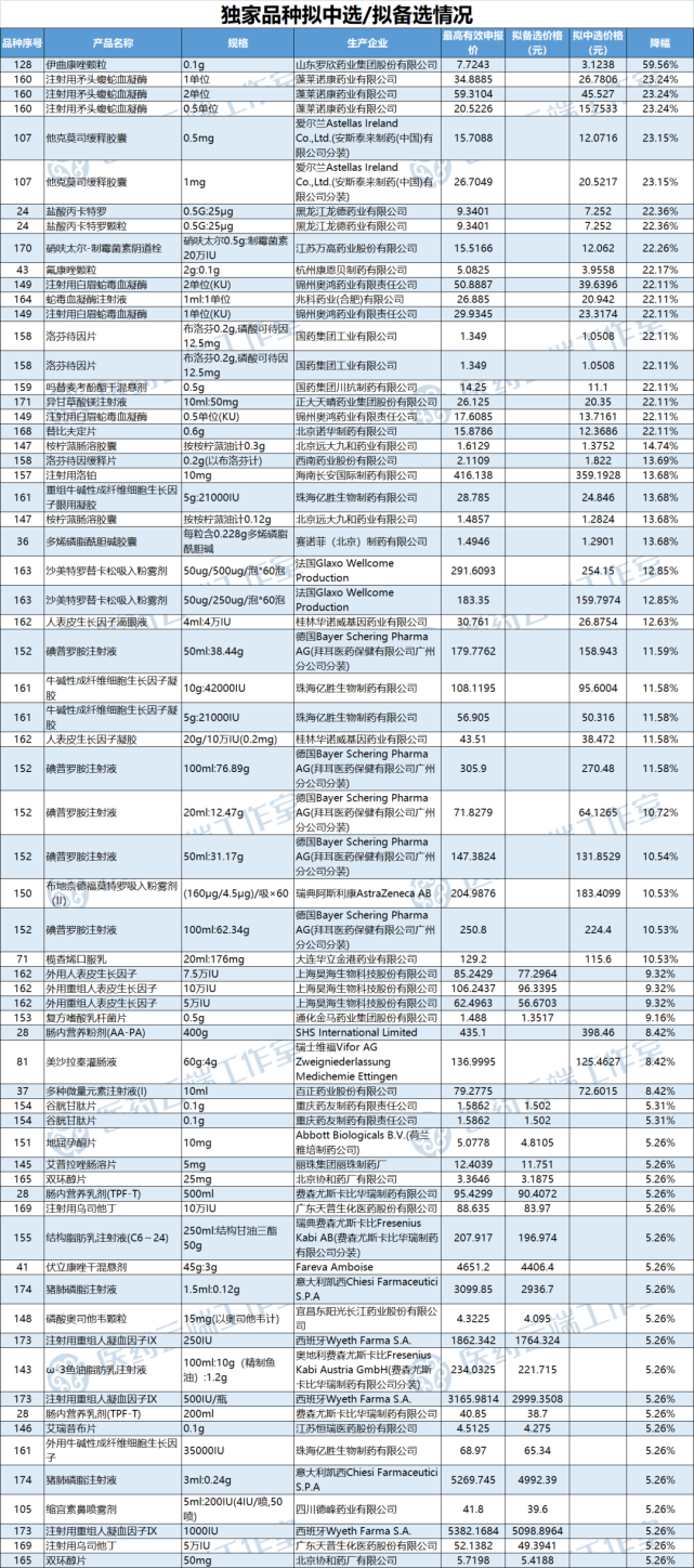 廣東此次除了首次將血液製品納入集採以外,4個基礎輸液也出現在採購