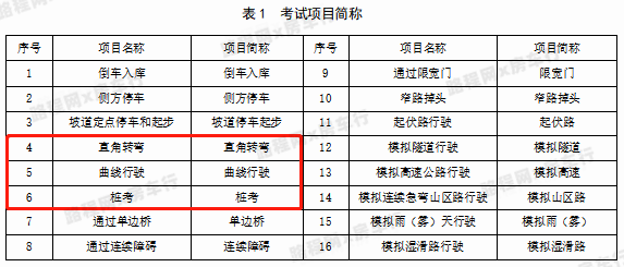 科目二考試項目見下圖,共有16項,c6駕照-輕型牽引掛車只需考其中三項