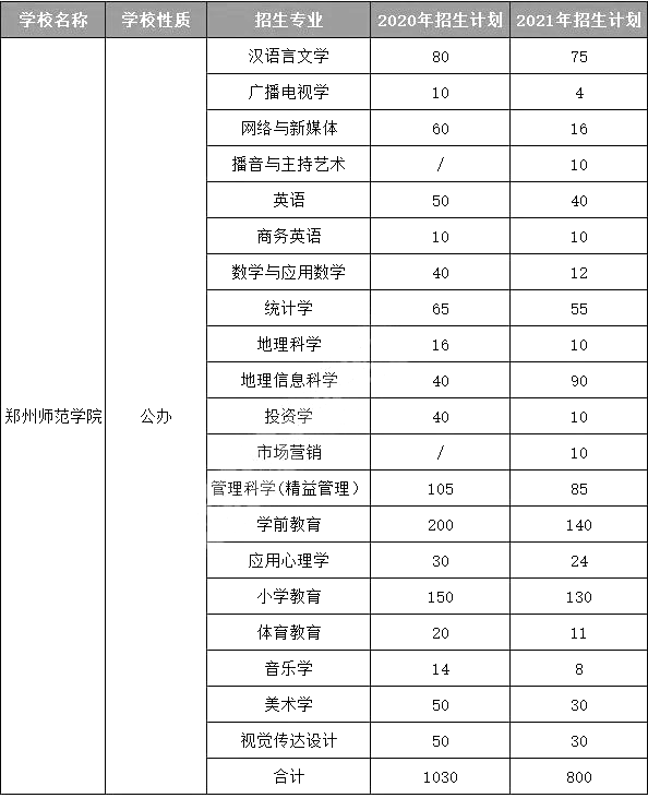 鄭州師範學院—其中縮減的都是什麼專業呢?一起來看看吧!