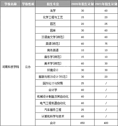 大學——信陽農林學院——鄭州師範學院—其中縮減的都是什麼專業呢?